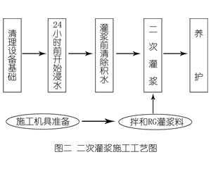 长安镇灌浆料施工工艺—文字完整版